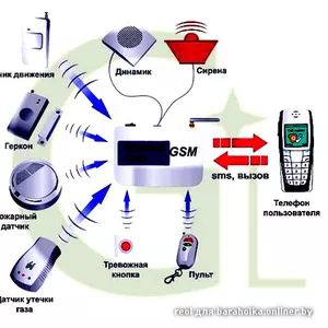 GSM сигнализация