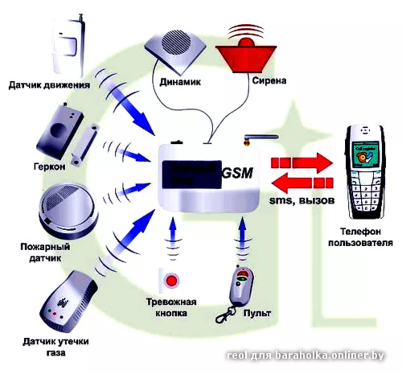 Новейшая охранная система Беспроводная GSM сигнализация 