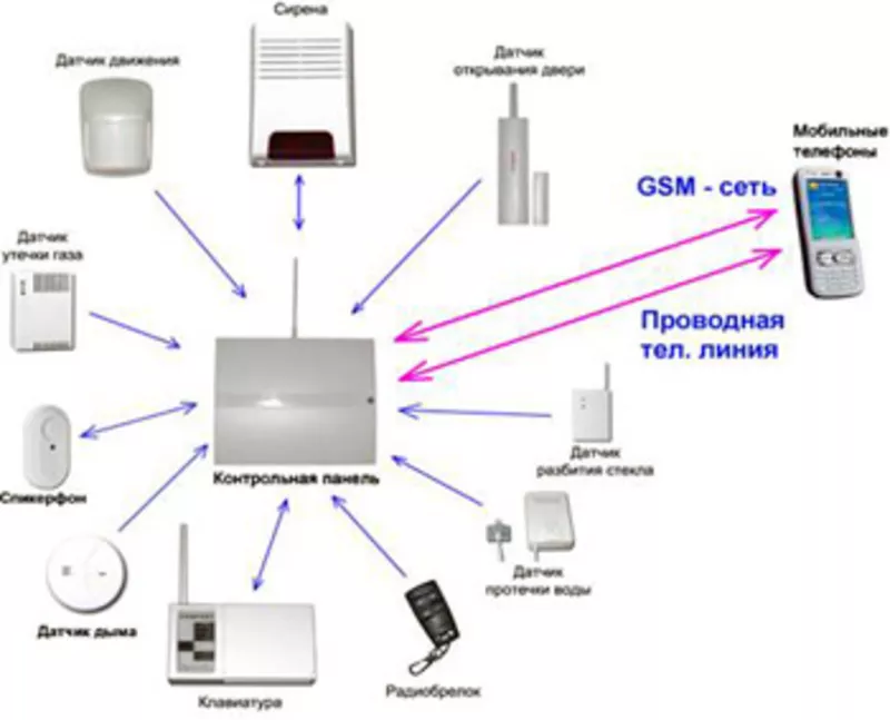 Беспроводная GSM сигнализация 