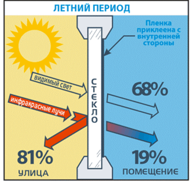 Архитектурная,  оконная пленка. Тонирующая,  защитная , энергосберегающая пленки. 4