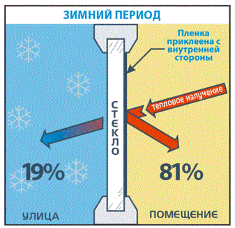 Архитектурная,  оконная пленка. Тонирующая,  защитная , энергосберегающая пленки. 5