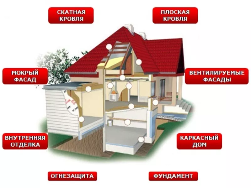 Теплоизоляционные материалы, минеральная вата Izovat, Paroc, Knauf. 8