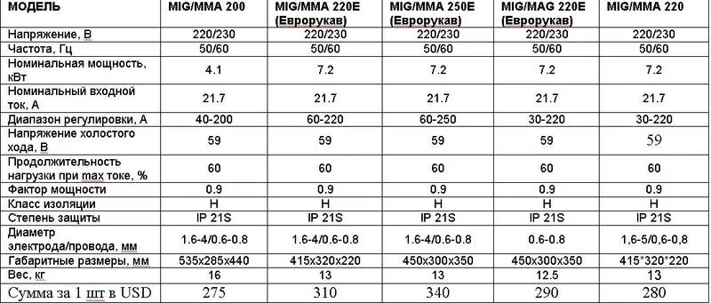 Сварочный аппарат полуавтоматического типа Skiper MIG/MAG 220E 3