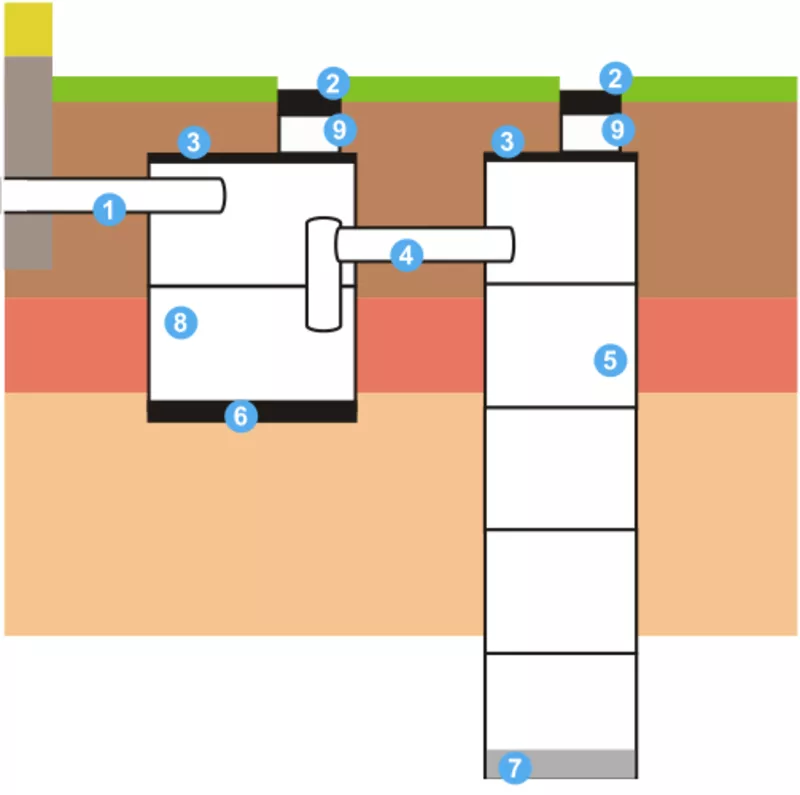 Канализация 4, 3 м3