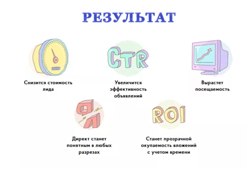 Настройка рекламы в яндекс-директ с гарантией