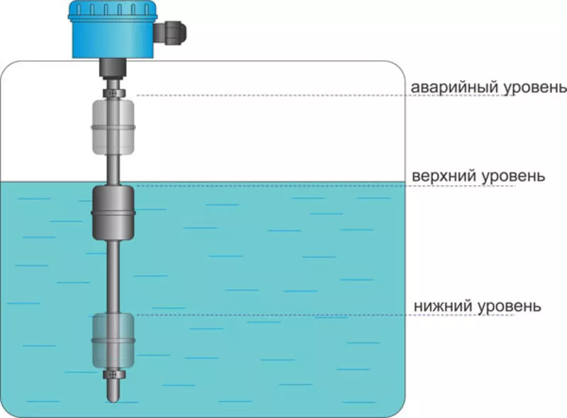 Контроль воды в баке. Сигнализатор уровня магнитный поплавковый. Поплавковый измеритель уровня жидкости в резервуаре. Датчик реле уровня воды поплавковый ffs10aims10a. Герконовый датчик уровня воды схема.